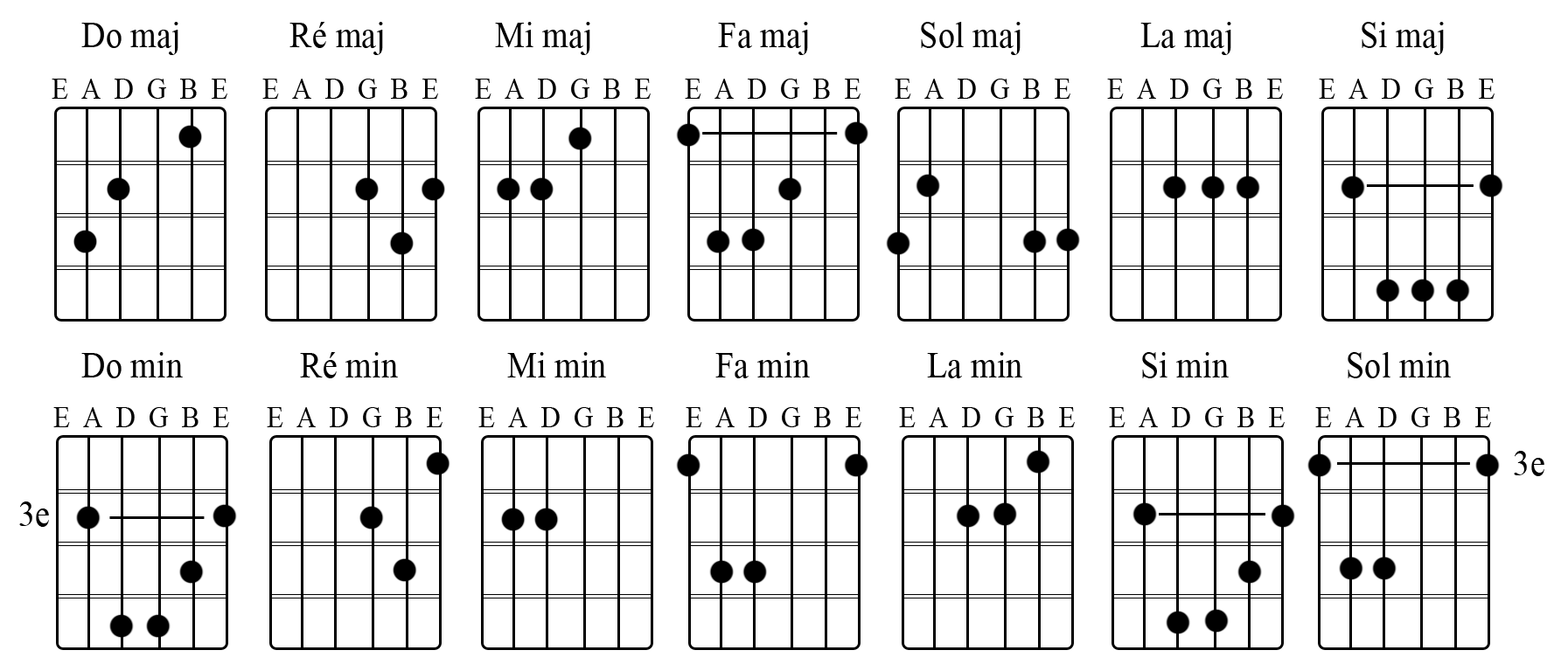 Les 8 Accords De Base à La Guitare télescope rotatif Leur guitare accord de base Centre commercial à voir  Jouer aux échecs